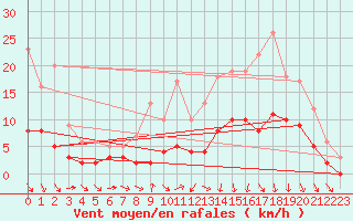 Courbe de la force du vent pour Auch (32)