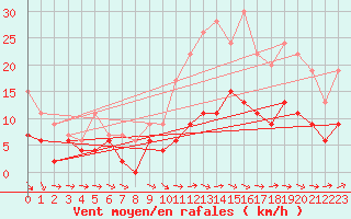 Courbe de la force du vent pour Angers-Beaucouz (49)