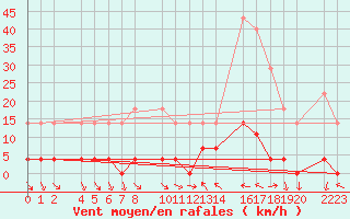 Courbe de la force du vent pour Bielsa