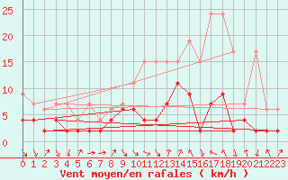 Courbe de la force du vent pour Flhli