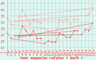 Courbe de la force du vent pour Cap Ferret (33)