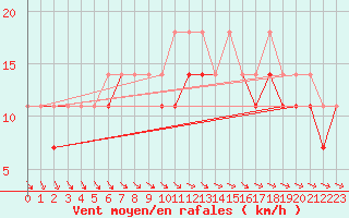 Courbe de la force du vent pour Krosno