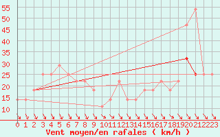 Courbe de la force du vent pour Rax / Seilbahn-Bergstat