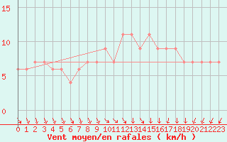 Courbe de la force du vent pour High Wicombe Hqstc