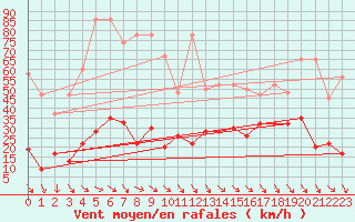 Courbe de la force du vent pour Jungfraujoch (Sw)