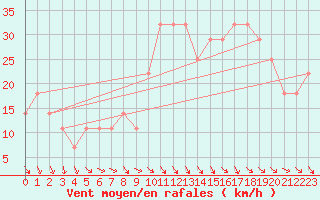 Courbe de la force du vent pour Roches Point
