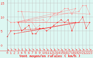 Courbe de la force du vent pour Angoulme - Brie Champniers (16)