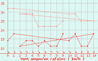 Courbe de la force du vent pour Las Palmas de Gran Canaria San Cristobal