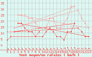 Courbe de la force du vent pour Linhares