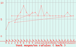 Courbe de la force du vent pour Charlwood