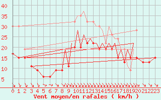 Courbe de la force du vent pour Hawarden