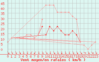 Courbe de la force du vent pour Kuusiku