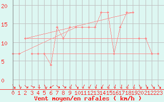 Courbe de la force du vent pour Neumarkt