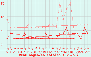 Courbe de la force du vent pour Flhli