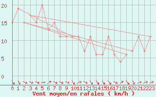 Courbe de la force du vent pour Chungmu