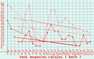 Courbe de la force du vent pour Envalira (And)