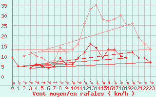 Courbe de la force du vent pour Montauban (82)