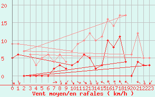 Courbe de la force du vent pour Luxeuil (70)