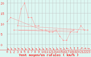 Courbe de la force du vent pour Scampton