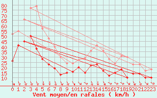 Courbe de la force du vent pour Orange (84)