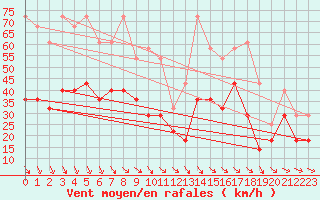 Courbe de la force du vent pour Kredarica