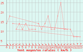 Courbe de la force du vent pour Inari Saariselka