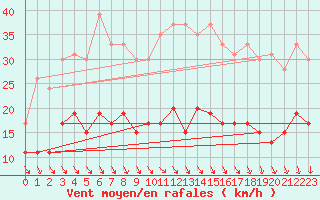 Courbe de la force du vent pour Ile d