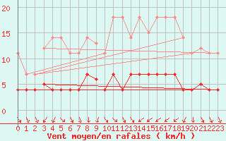 Courbe de la force du vent pour Cartagena