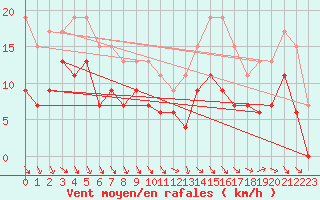 Courbe de la force du vent pour Villacoublay (78)