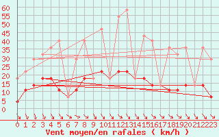 Courbe de la force du vent pour Hamra