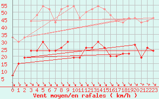 Courbe de la force du vent pour Leucate (11)