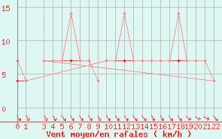 Courbe de la force du vent pour Trysil Vegstasjon