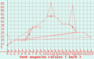 Courbe de la force du vent pour Vardo Ap