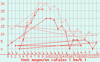 Courbe de la force du vent pour Cap Bar (66)