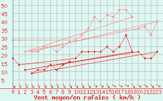 Courbe de la force du vent pour Llerena