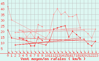 Courbe de la force du vent pour Rochefort Saint-Agnant (17)