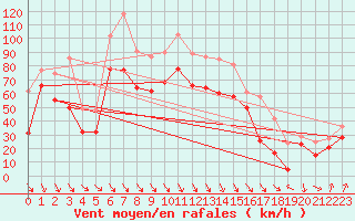 Courbe de la force du vent pour Cap Bar (66)