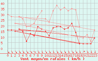 Courbe de la force du vent pour Goettingen