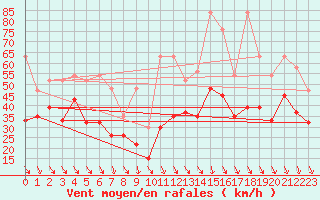 Courbe de la force du vent pour Bernina