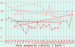 Courbe de la force du vent pour Berus