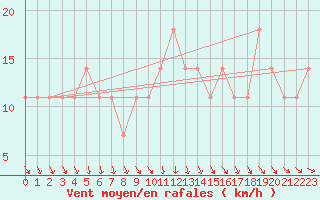 Courbe de la force du vent pour Allentsteig