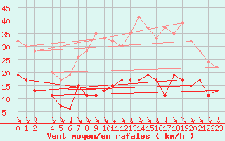 Courbe de la force du vent pour Mumbles