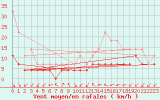 Courbe de la force du vent pour Chisineu Cris