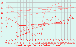 Courbe de la force du vent pour Salon-de-Provence (13)