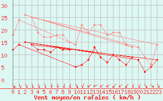 Courbe de la force du vent pour Condom (32)