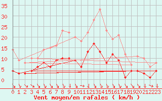 Courbe de la force du vent pour Luechow