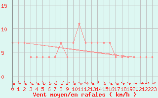 Courbe de la force du vent pour Andau