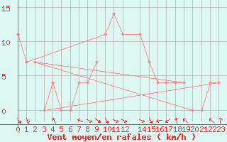 Courbe de la force du vent pour Malacky