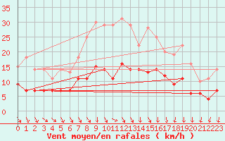 Courbe de la force du vent pour Bonn-Roleber