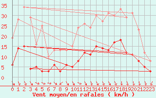 Courbe de la force du vent pour Vichy (03)